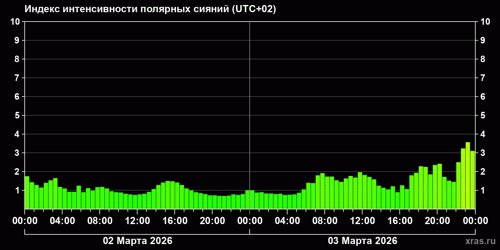 Полярные сияния за последние 2 суток