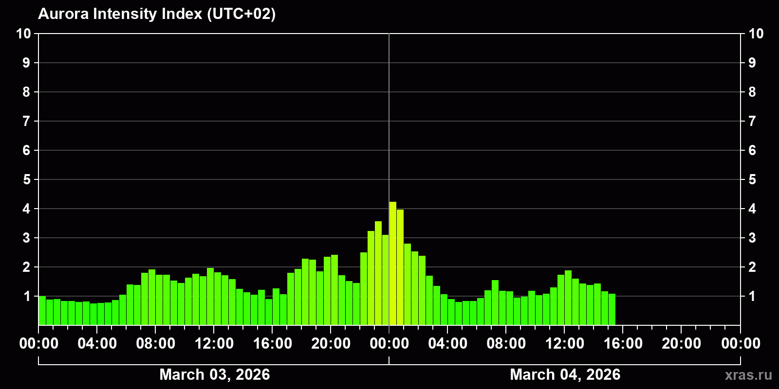 Polar auroras over the past 2 days