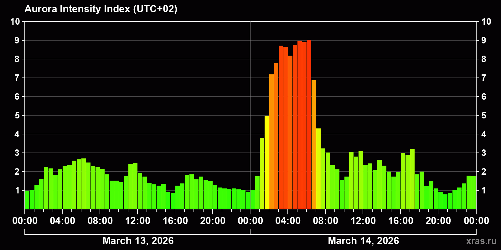 Polar auroras over the past 2 days
