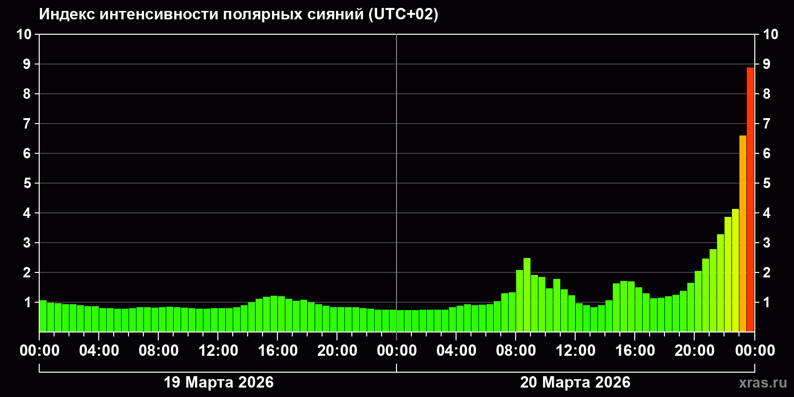 Полярные сияния за последние 2 суток