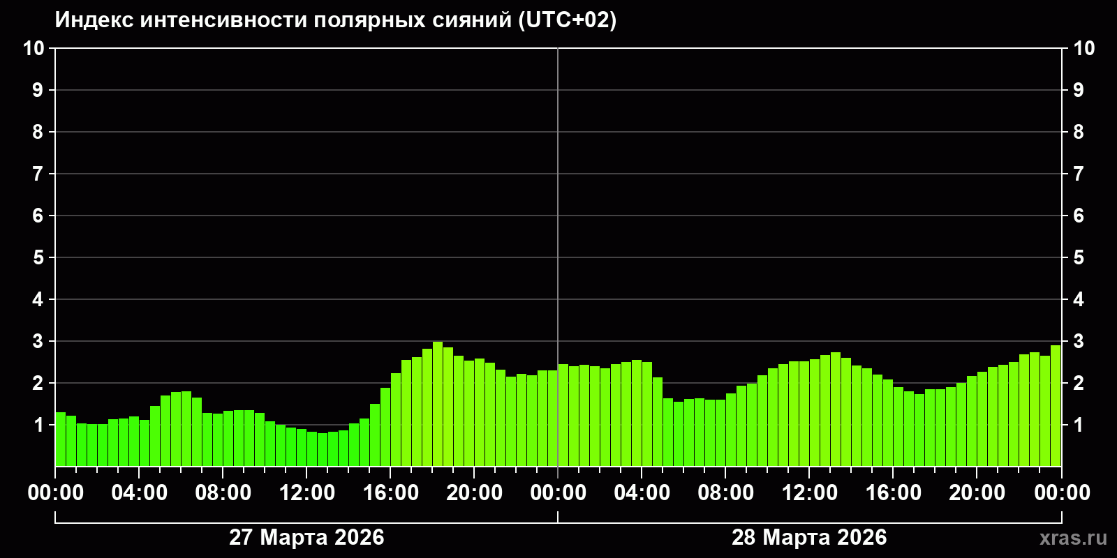Полярные сияния за последние 2 суток