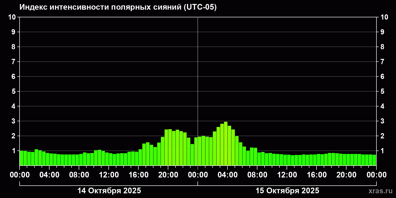 Полярные сияния за последние 2 суток