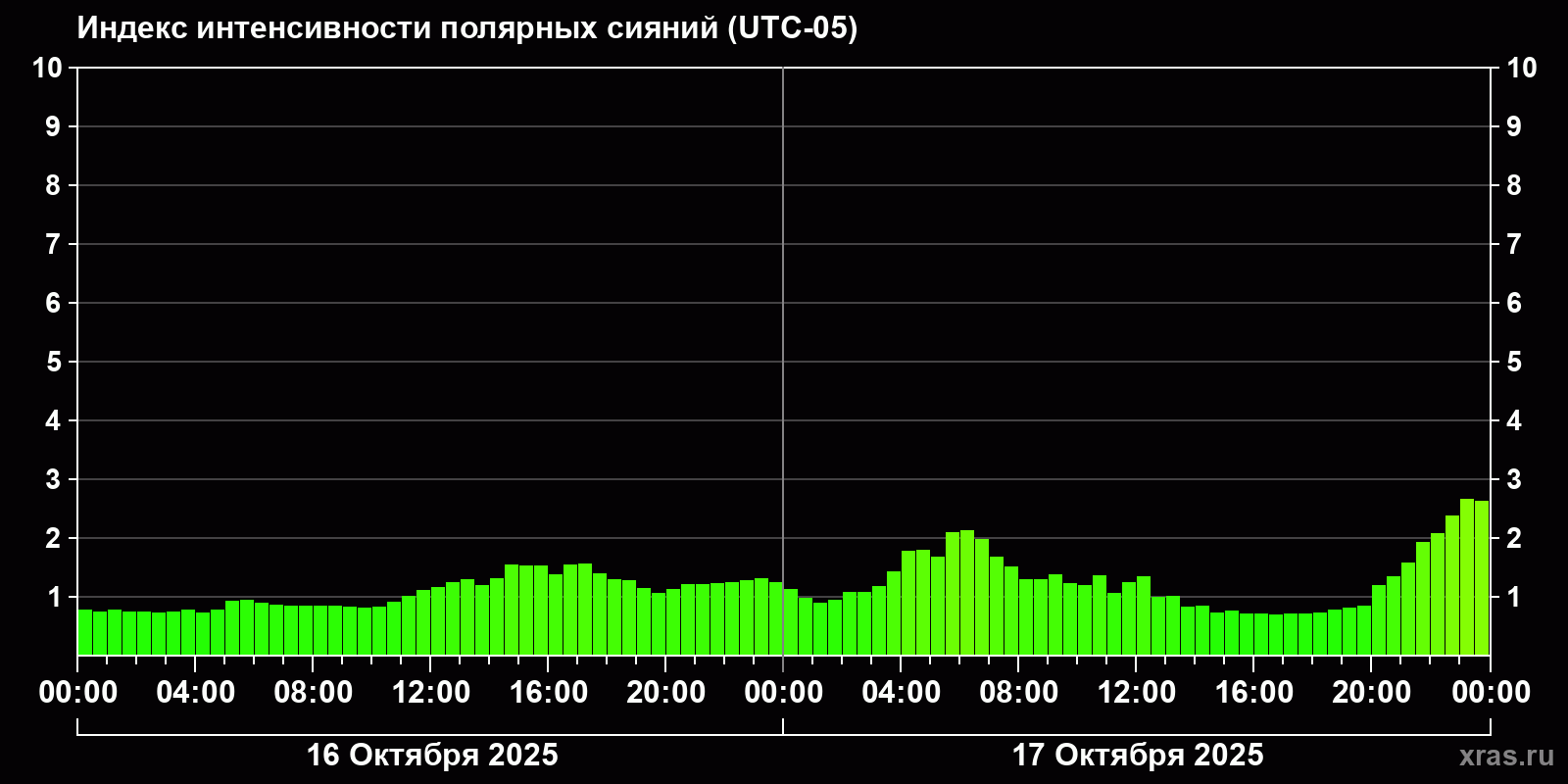 Полярные сияния за последние 2 суток