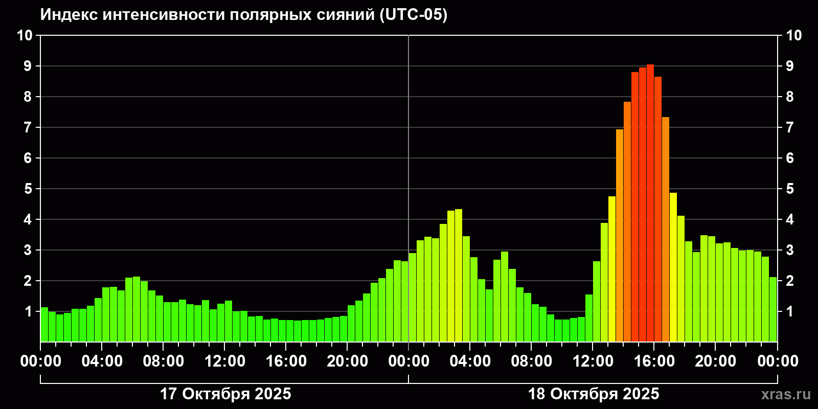 Полярные сияния за последние 2 суток