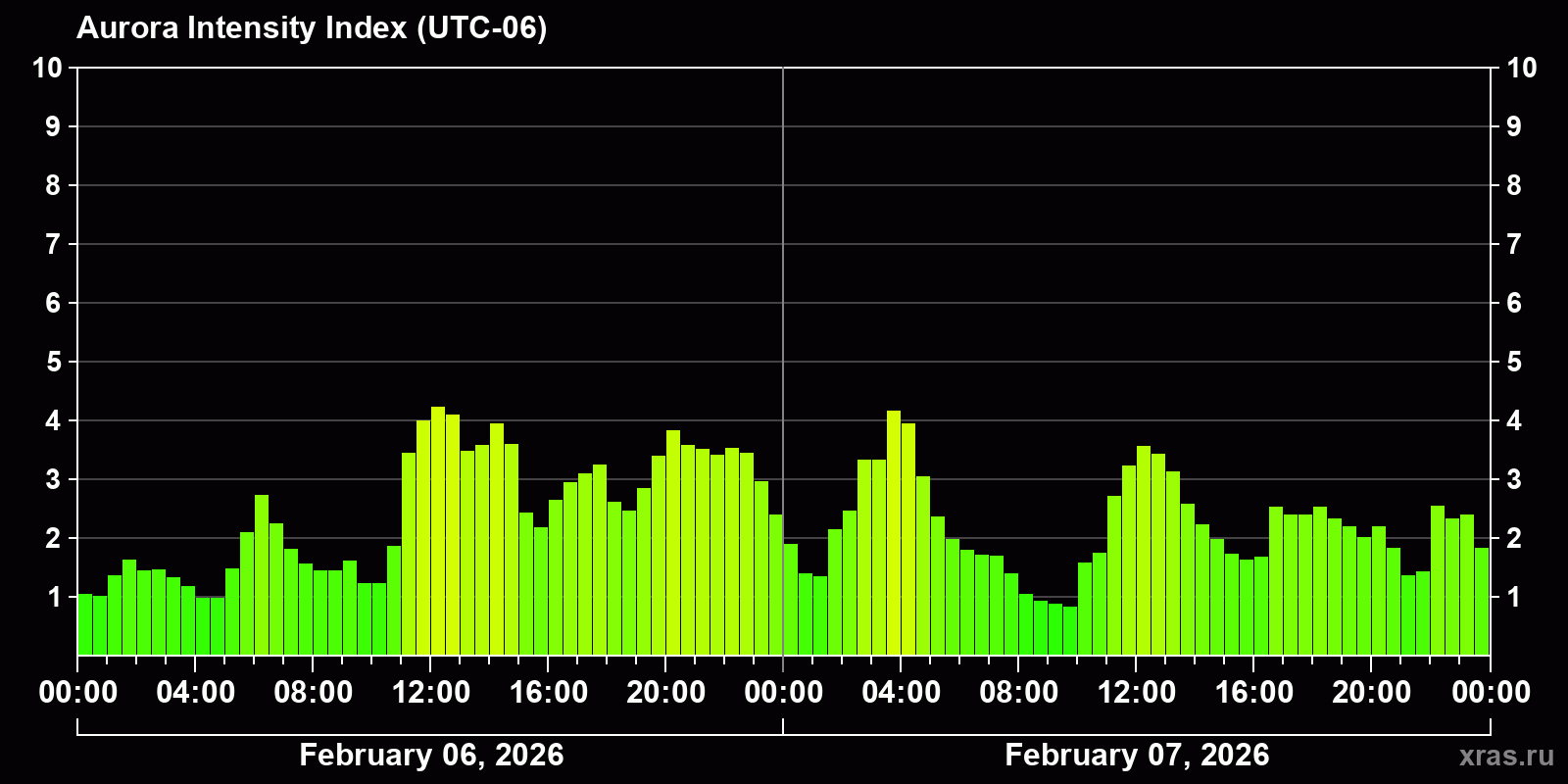 Polar auroras over the past 2 days