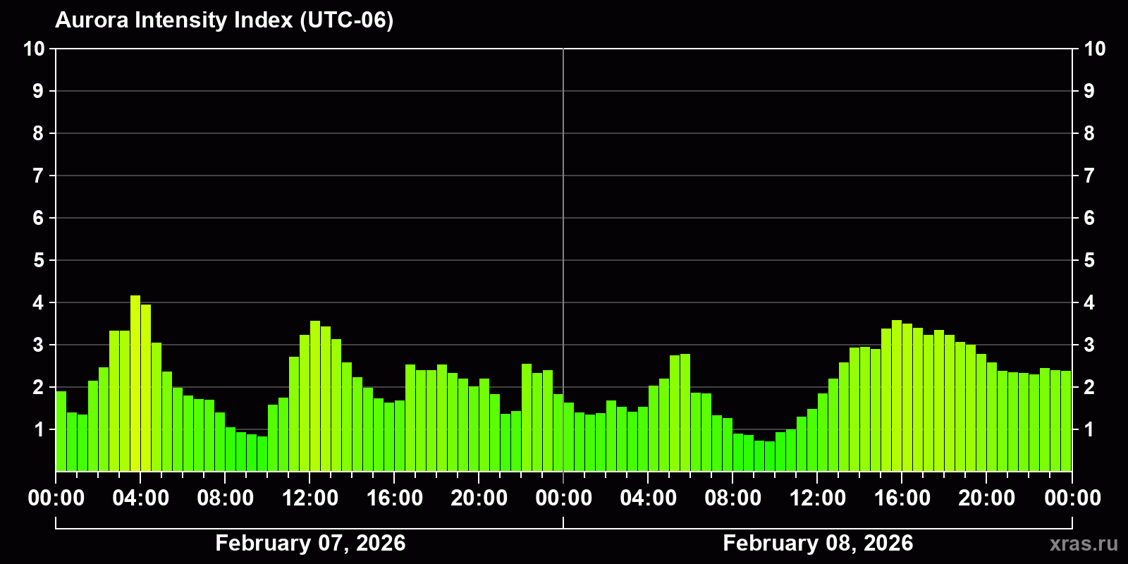 Polar auroras over the past 2 days
