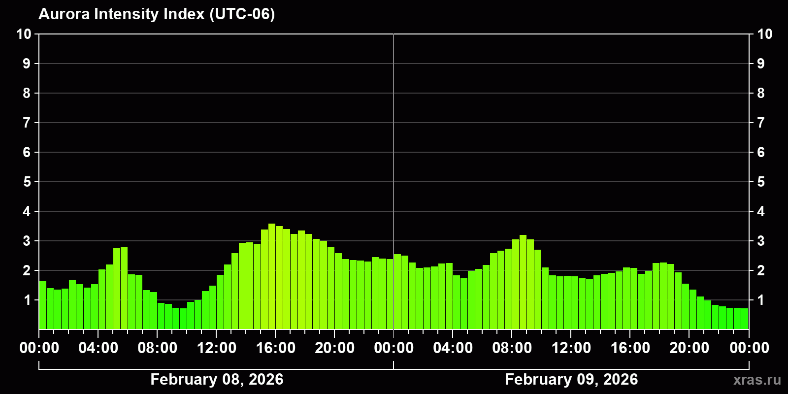 Polar auroras over the past 2 days