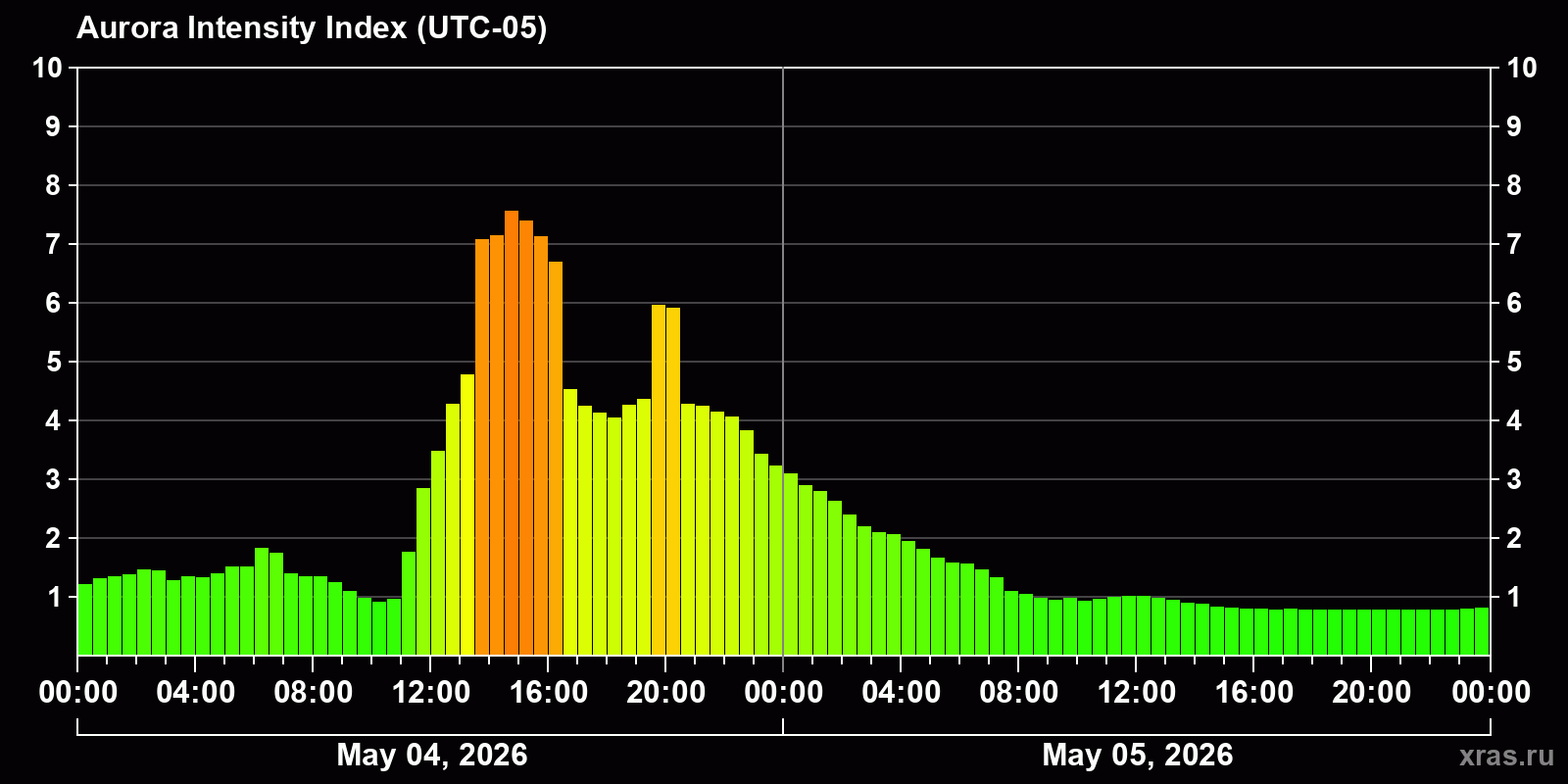 Polar auroras over the past 2 days