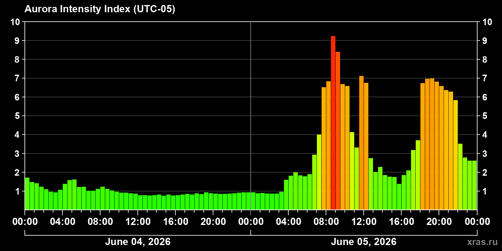 Polar auroras over the past 2 days