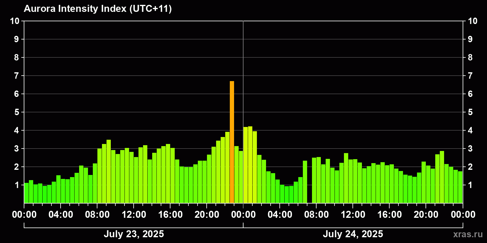 Polar auroras over the past 2 days