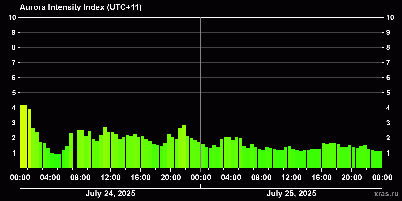 Polar auroras over the past 2 days