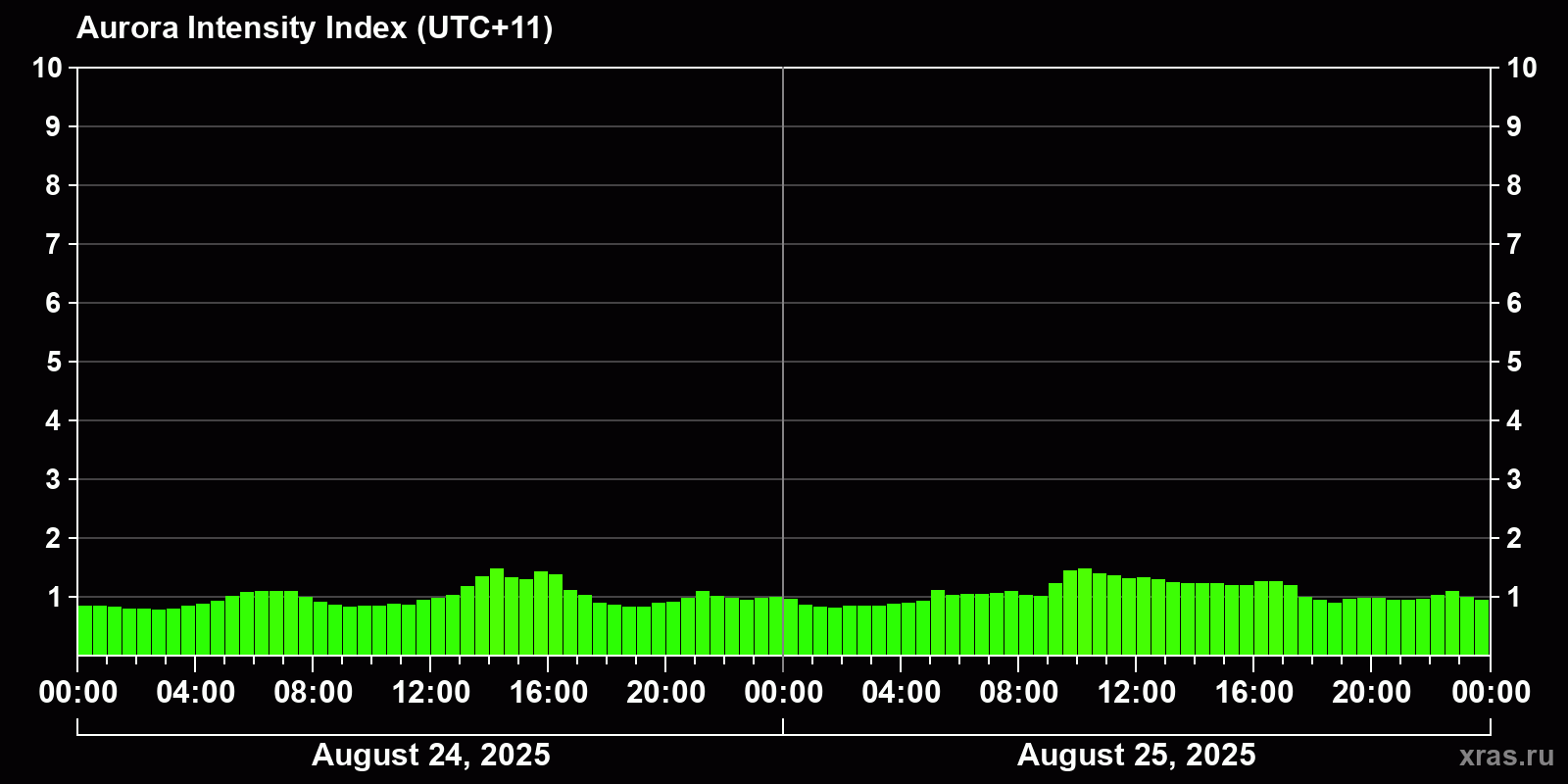 Polar auroras over the past 2 days