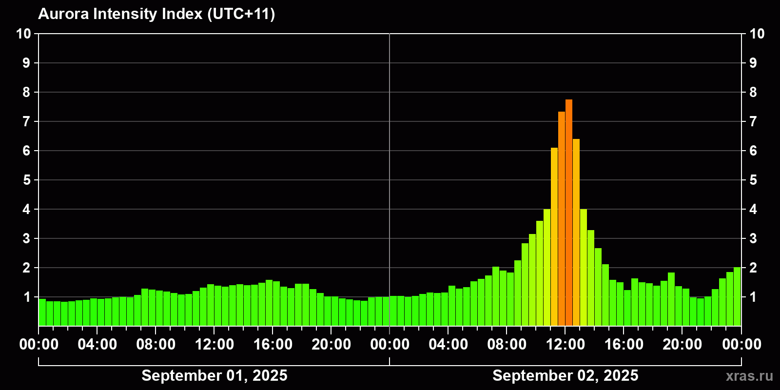 Polar auroras over the past 2 days