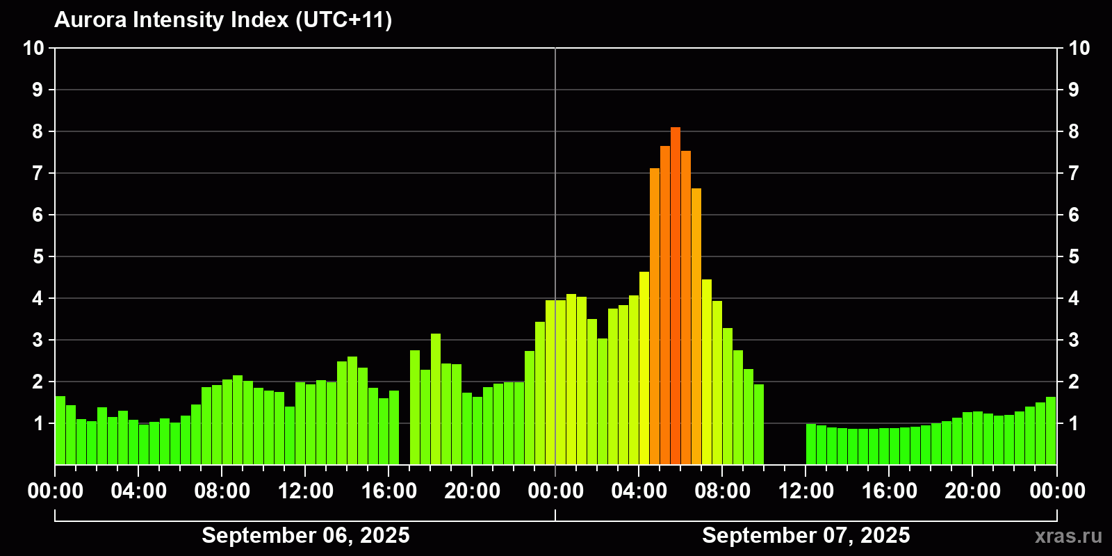 Polar auroras over the past 2 days