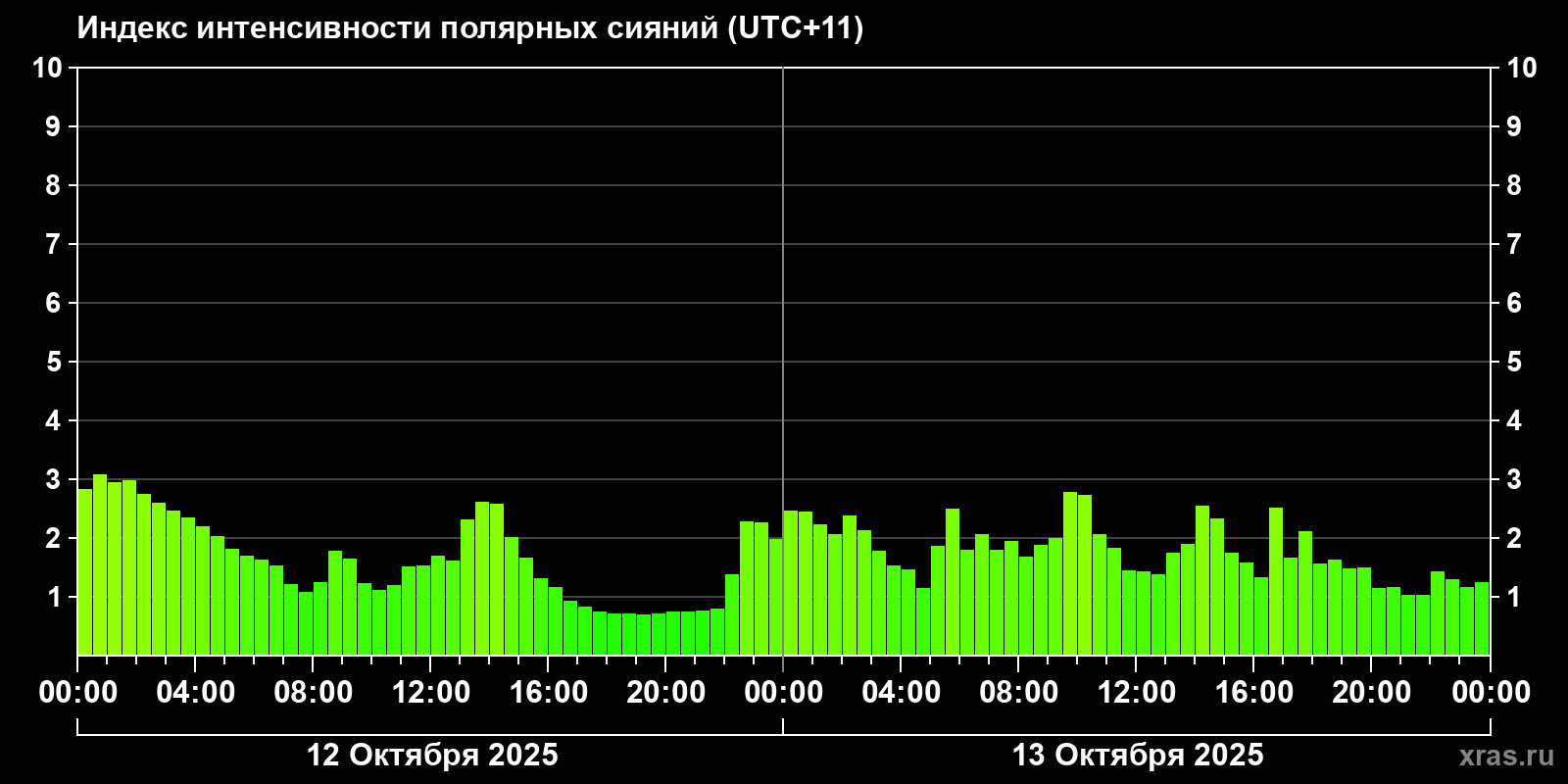 Полярные сияния за последние 2 суток