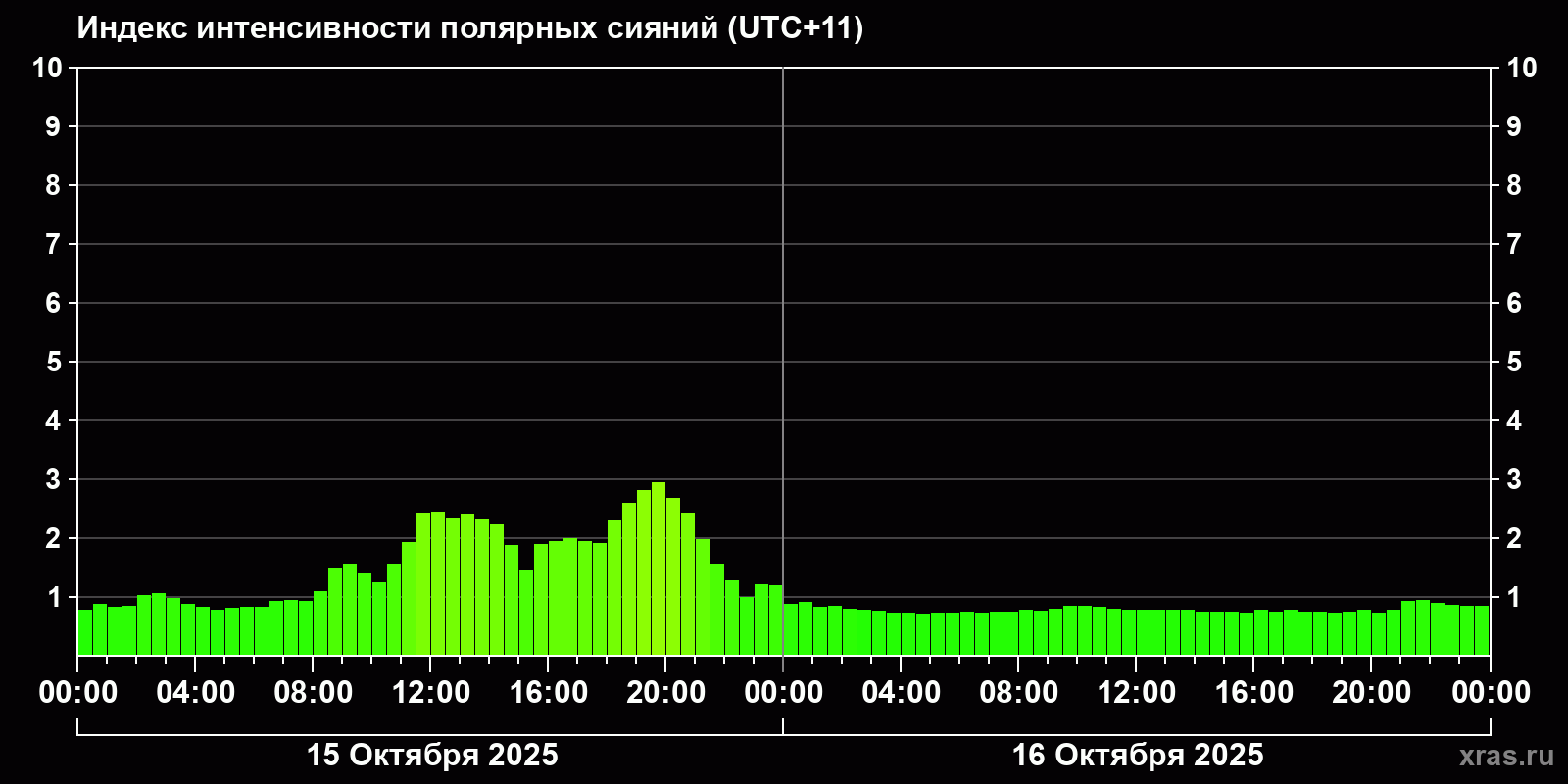 Полярные сияния за последние 2 суток