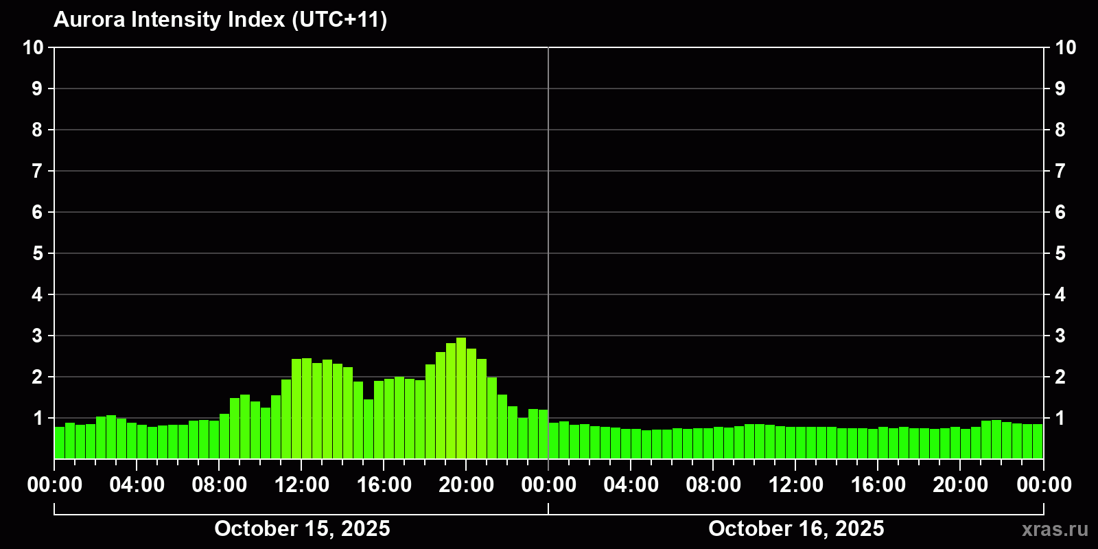 Polar auroras over the past 2 days