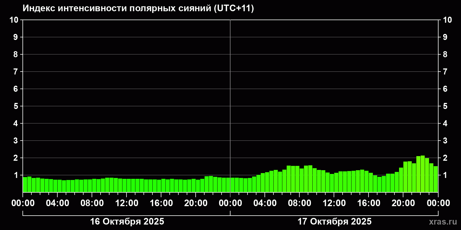 Полярные сияния за последние 2 суток