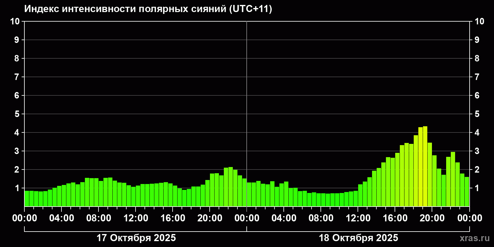 Полярные сияния за последние 2 суток