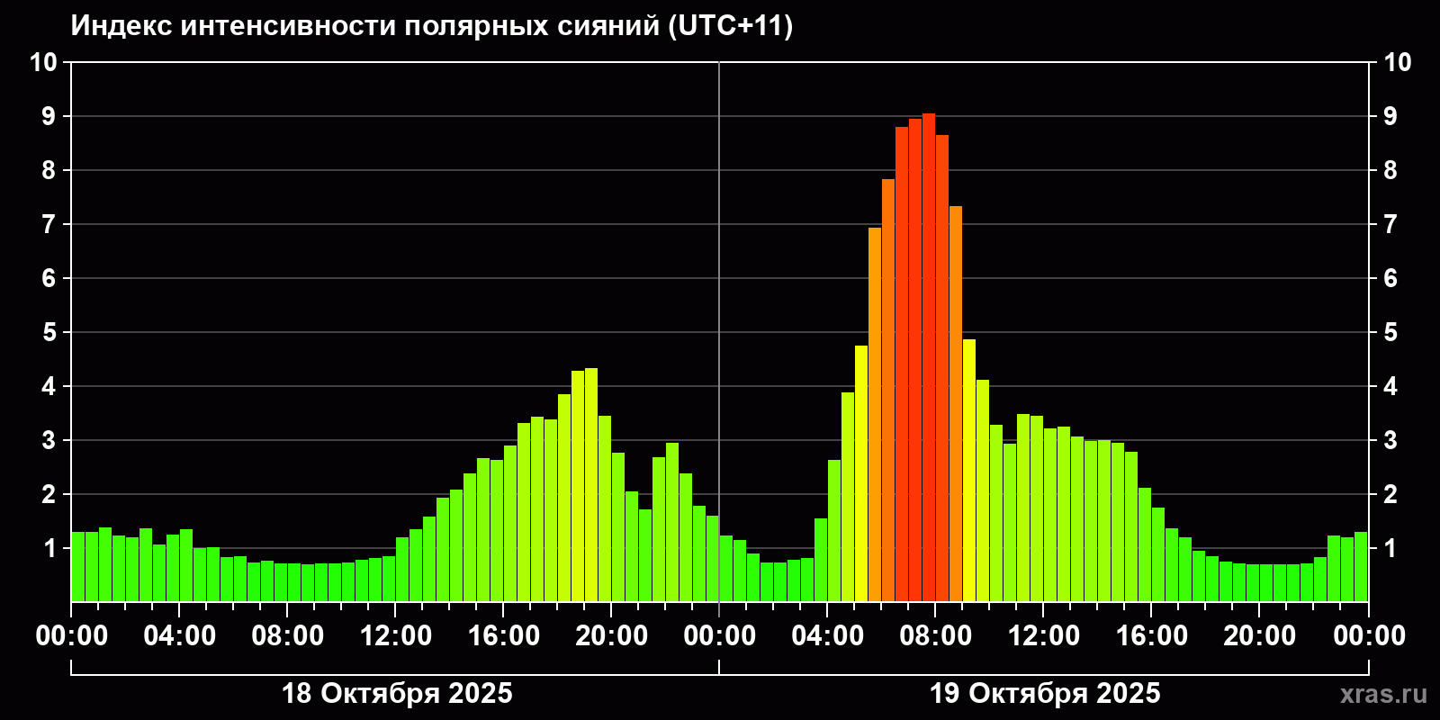 Полярные сияния за последние 2 суток