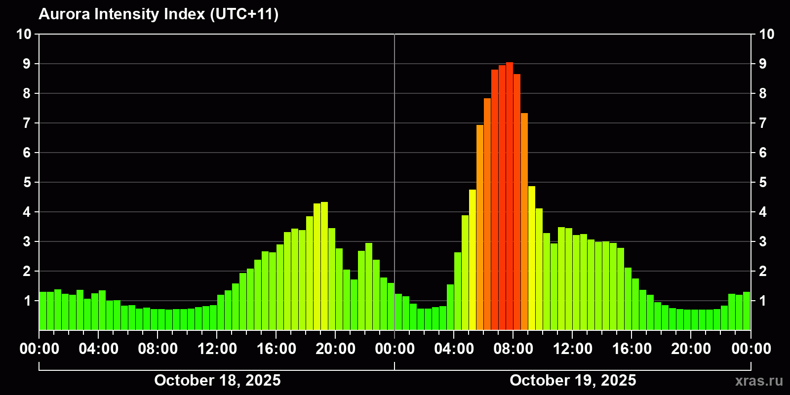 Polar auroras over the past 2 days