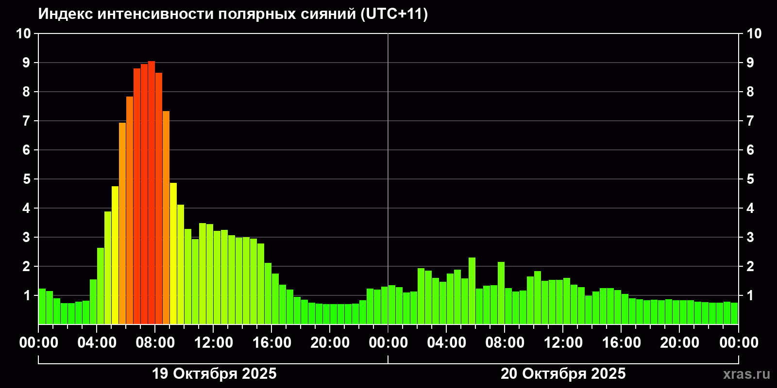 Полярные сияния за последние 2 суток