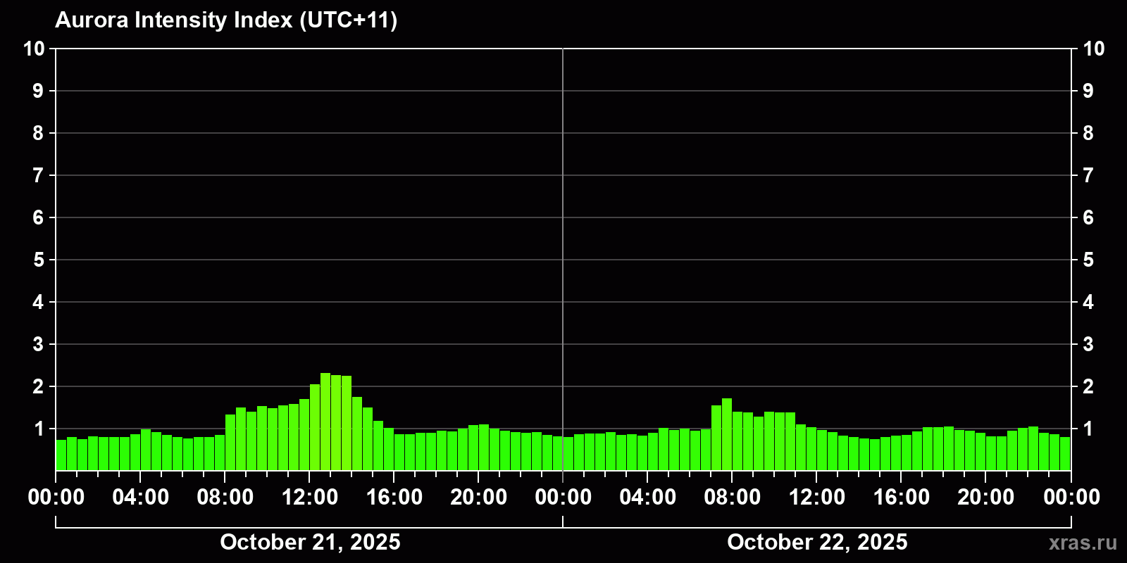 Polar auroras over the past 2 days