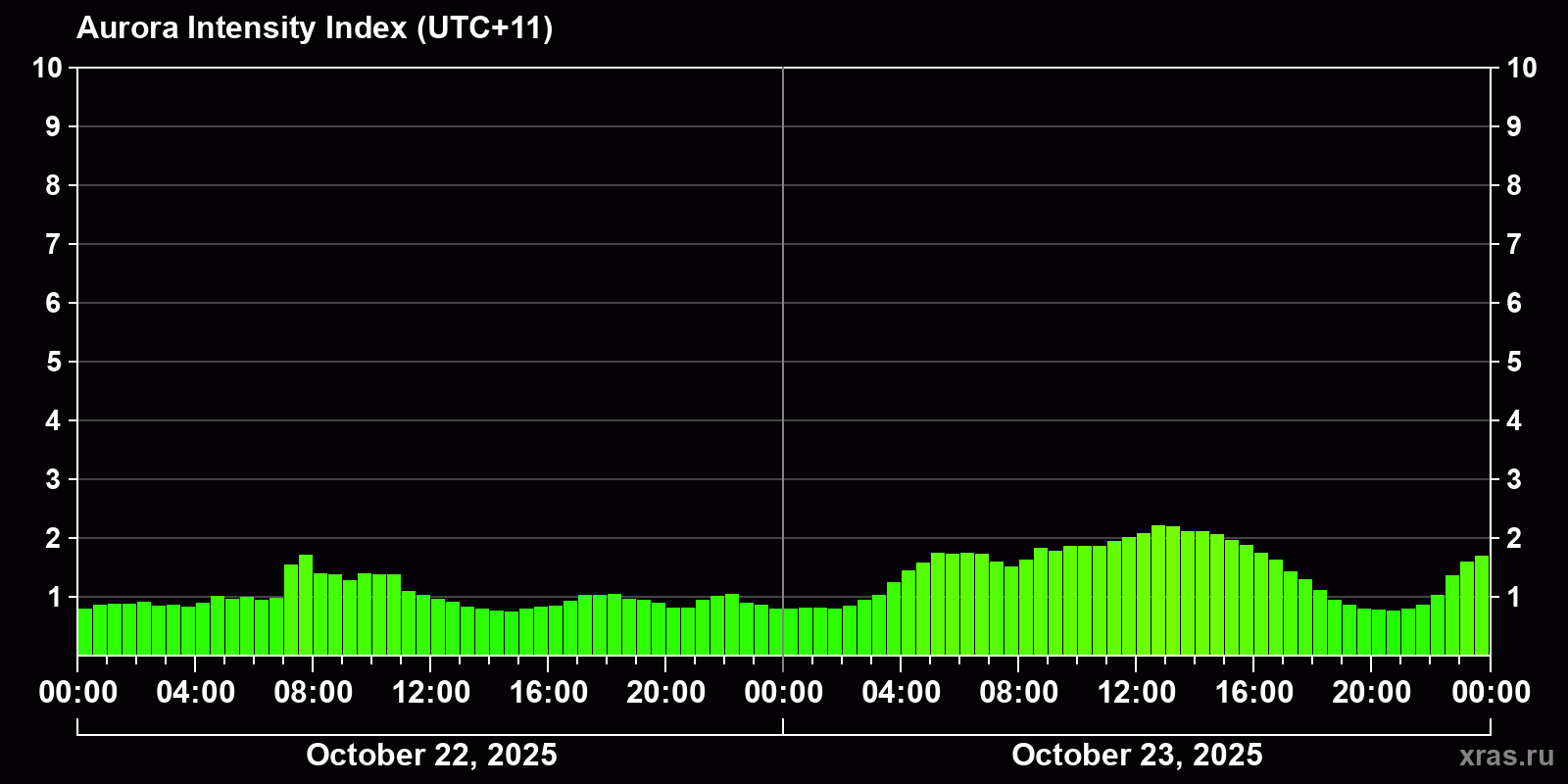 Polar auroras over the past 2 days