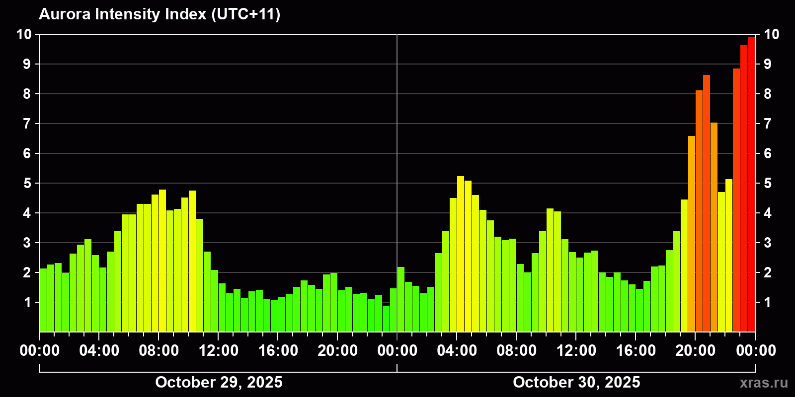 Polar auroras over the past 2 days