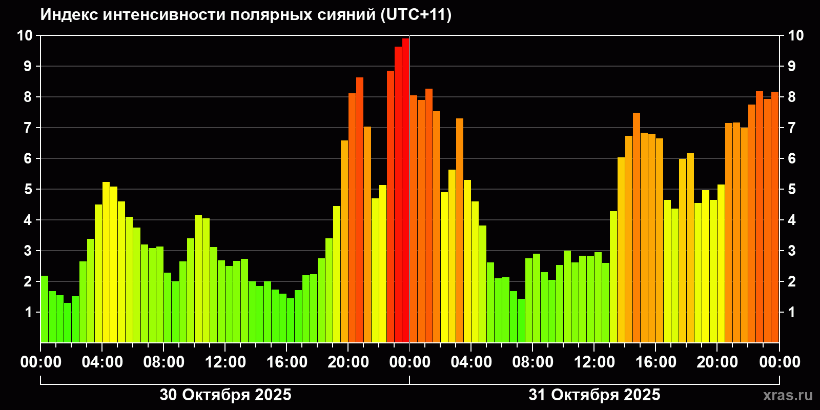 Полярные сияния за последние 2 суток