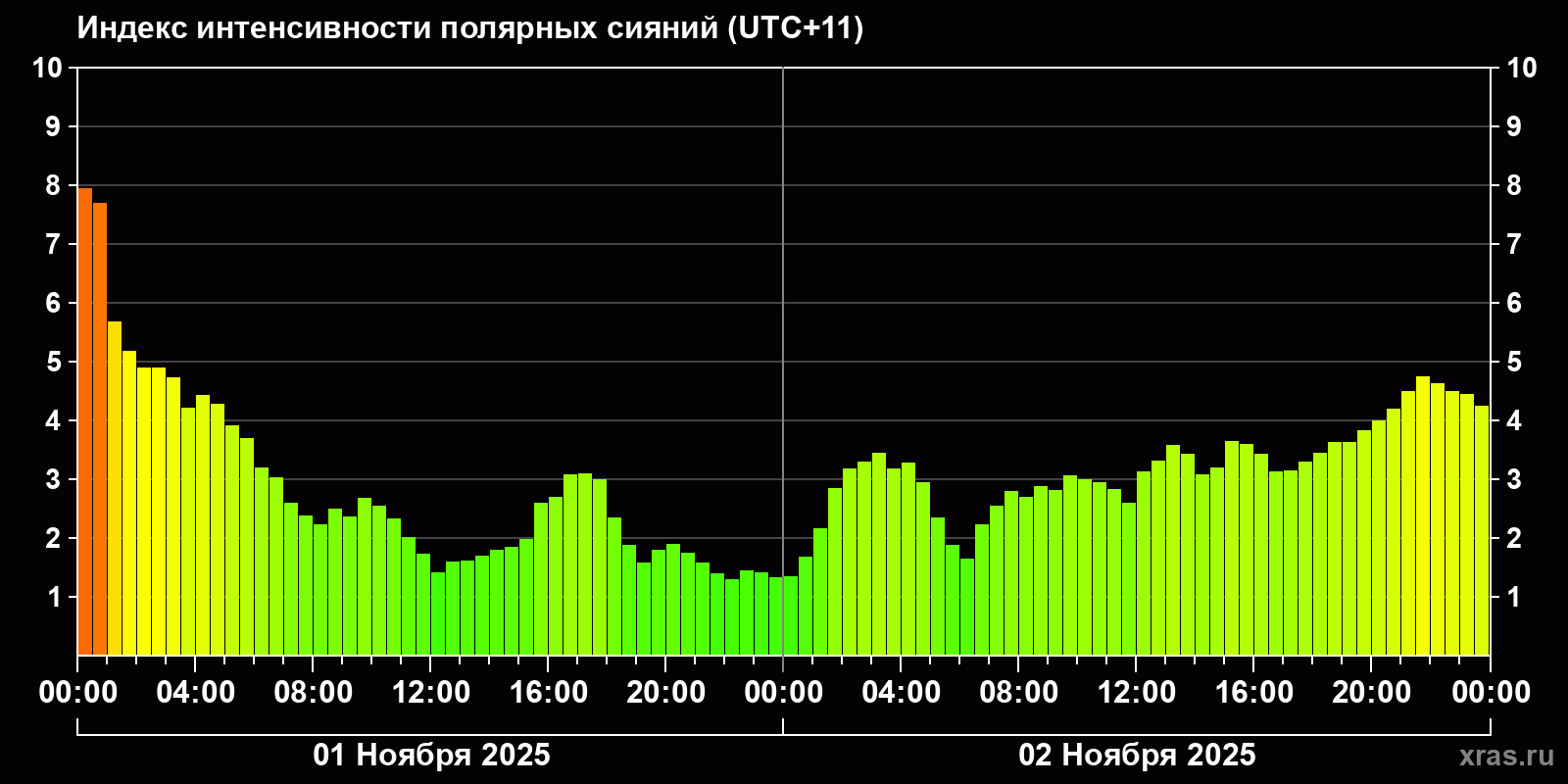 Полярные сияния за последние 2 суток