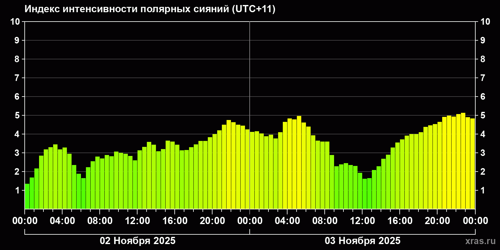 Полярные сияния за последние 2 суток
