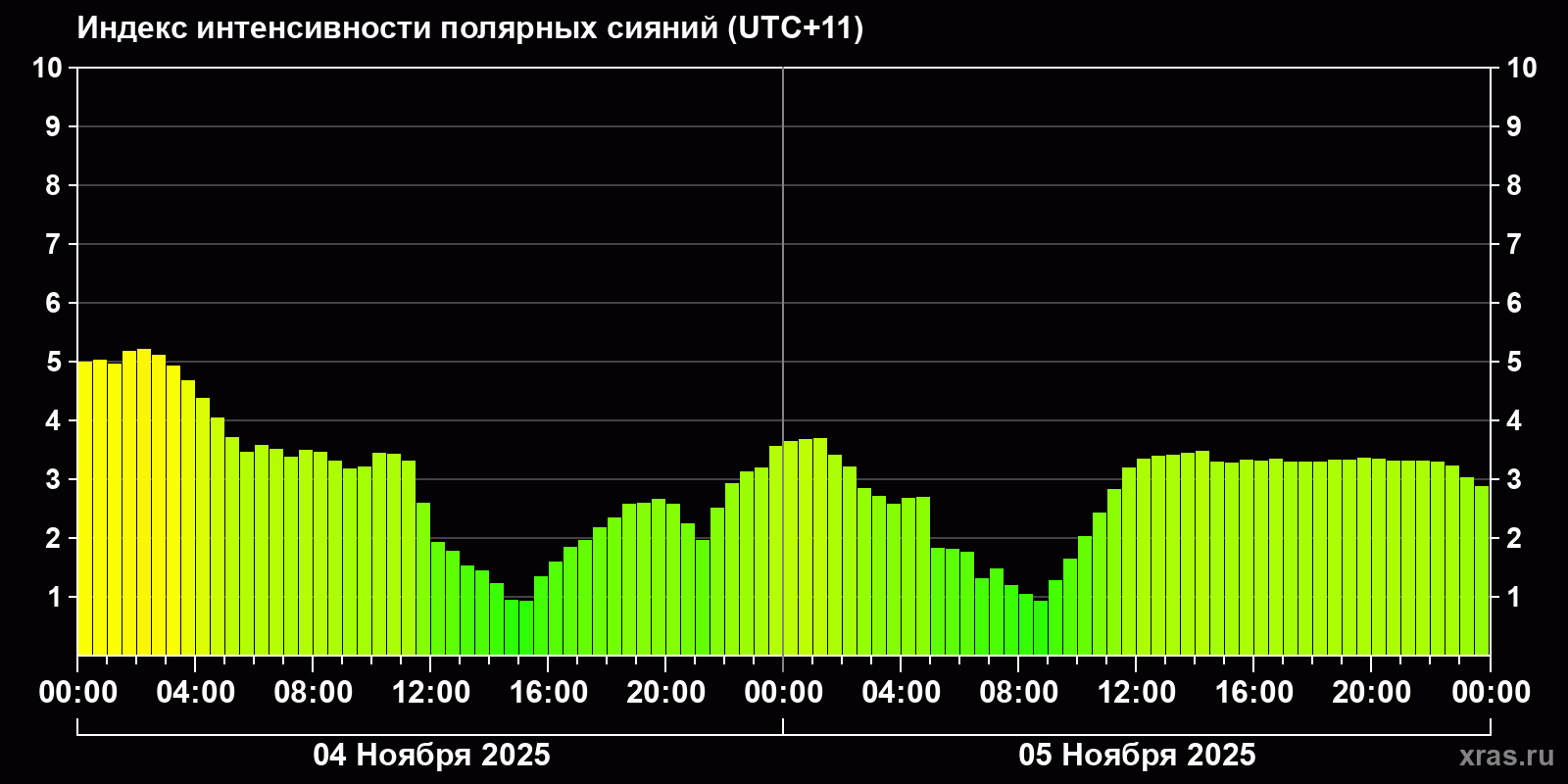 Полярные сияния за последние 2 суток