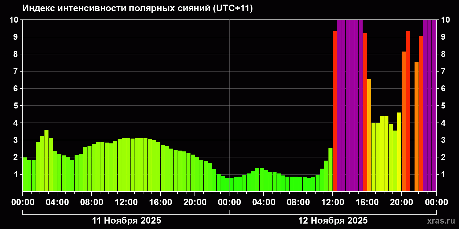 Полярные сияния за последние 2 суток
