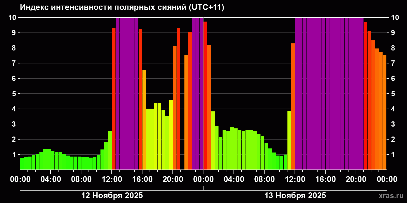 Полярные сияния за последние 2 суток