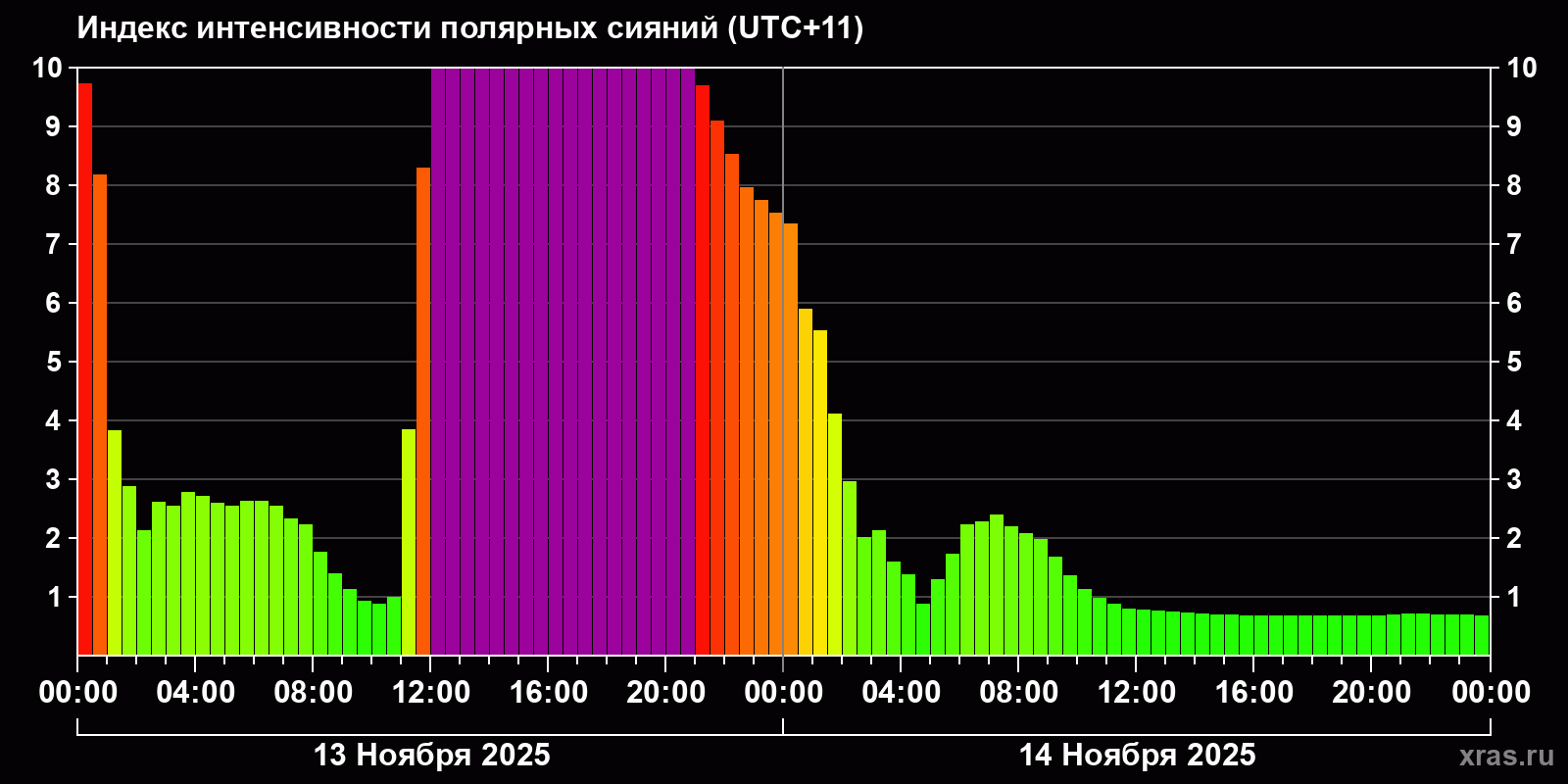 Полярные сияния за последние 2 суток