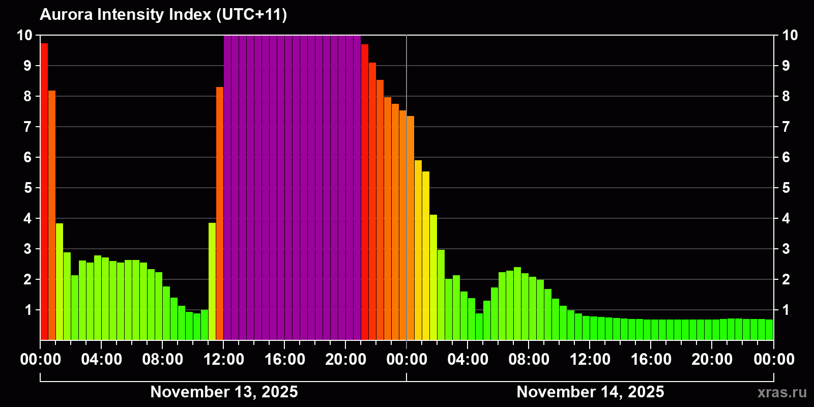 Polar auroras over the past 2 days