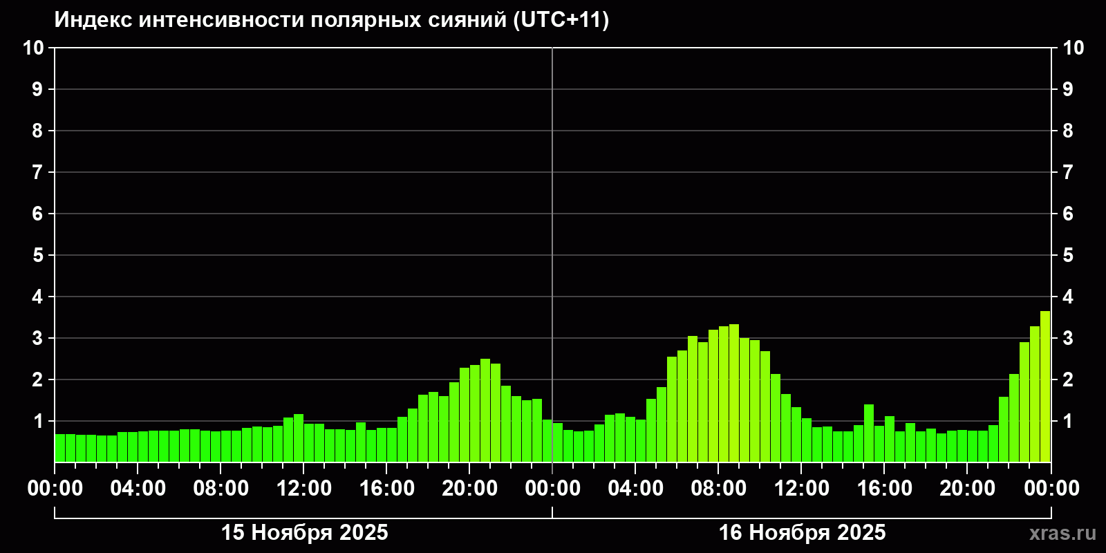 Полярные сияния за последние 2 суток