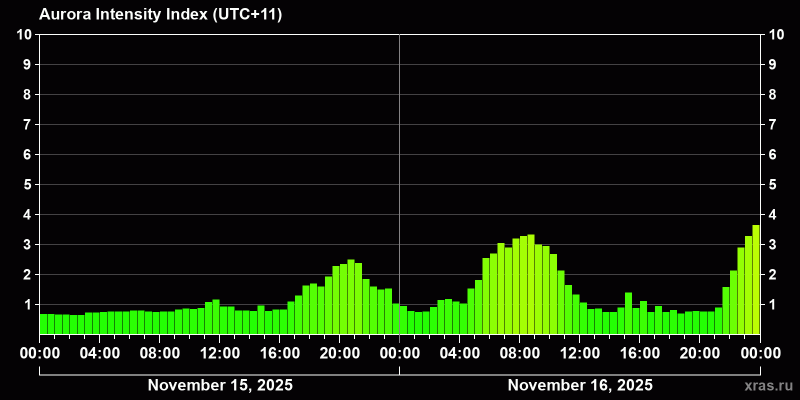Polar auroras over the past 2 days