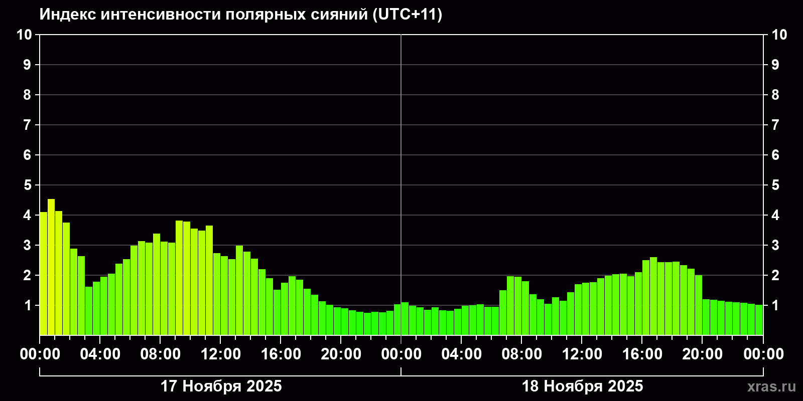 Полярные сияния за последние 2 суток
