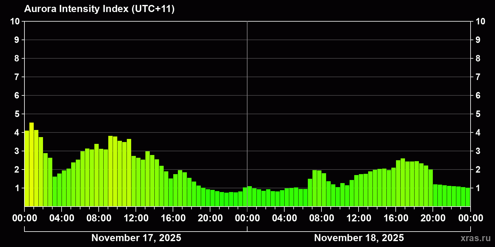 Polar auroras over the past 2 days