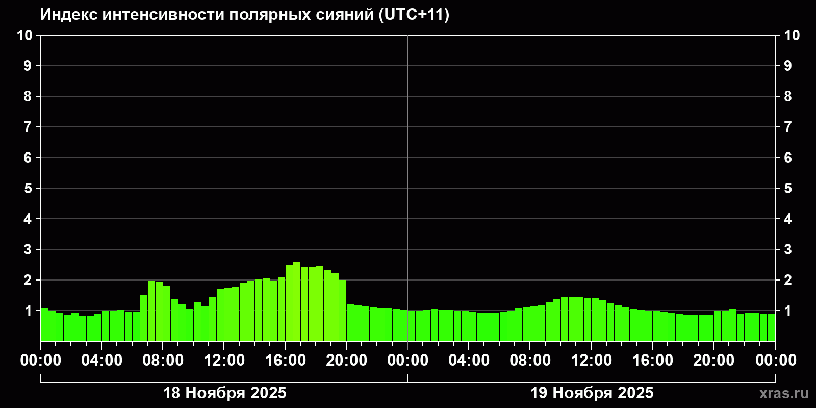 Полярные сияния за последние 2 суток
