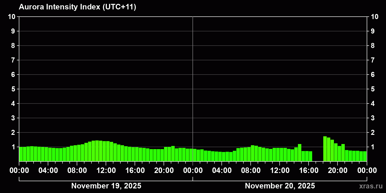 Polar auroras over the past 2 days