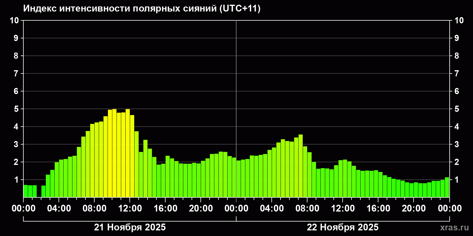 Полярные сияния за последние 2 суток