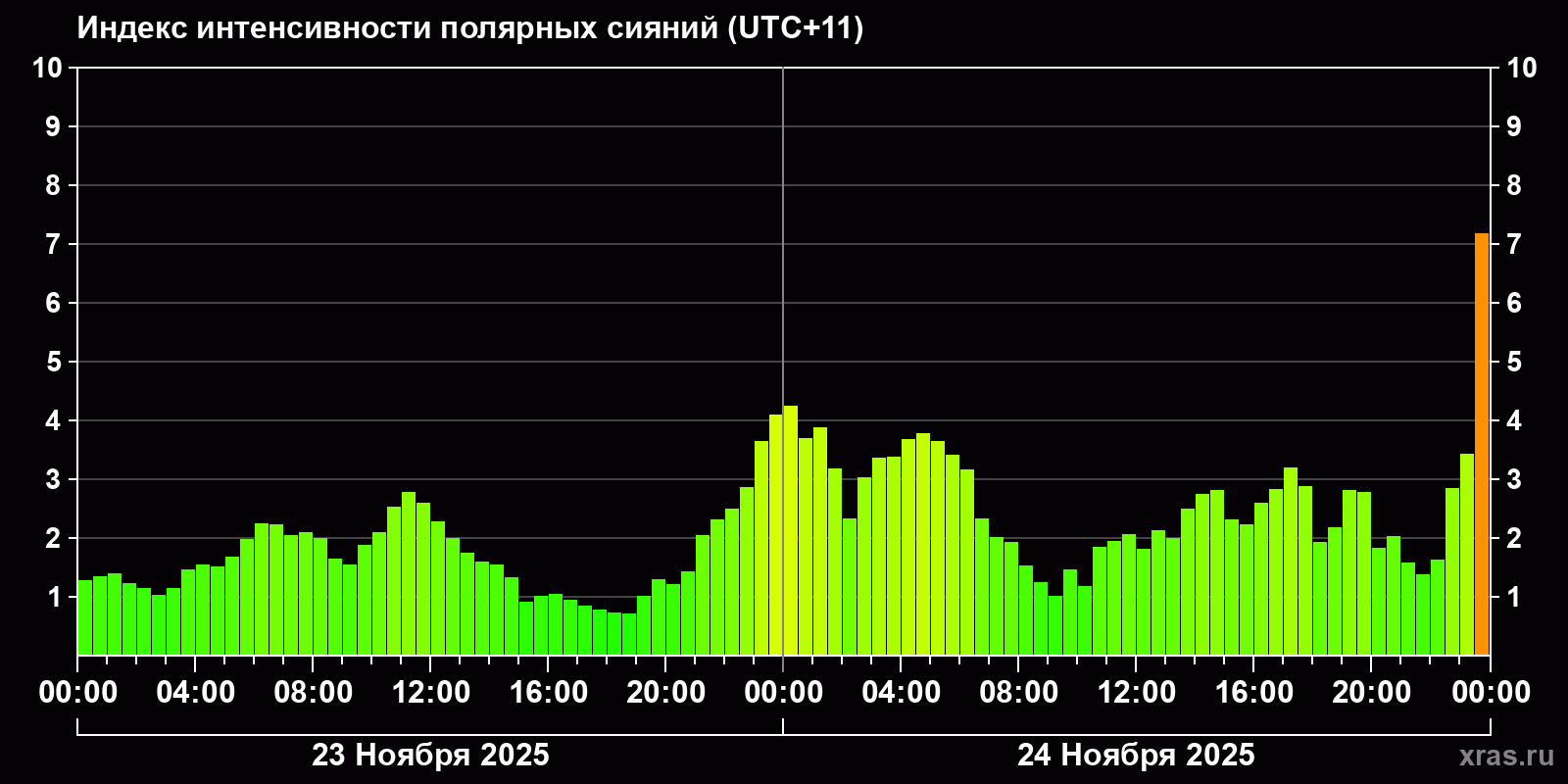 Полярные сияния за последние 2 суток