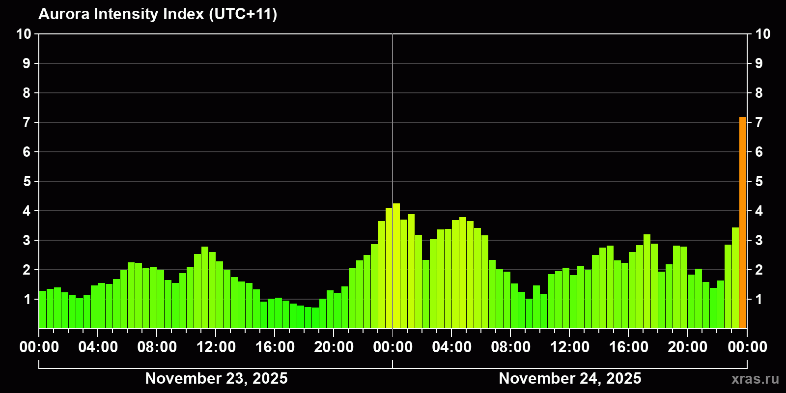 Polar auroras over the past 2 days