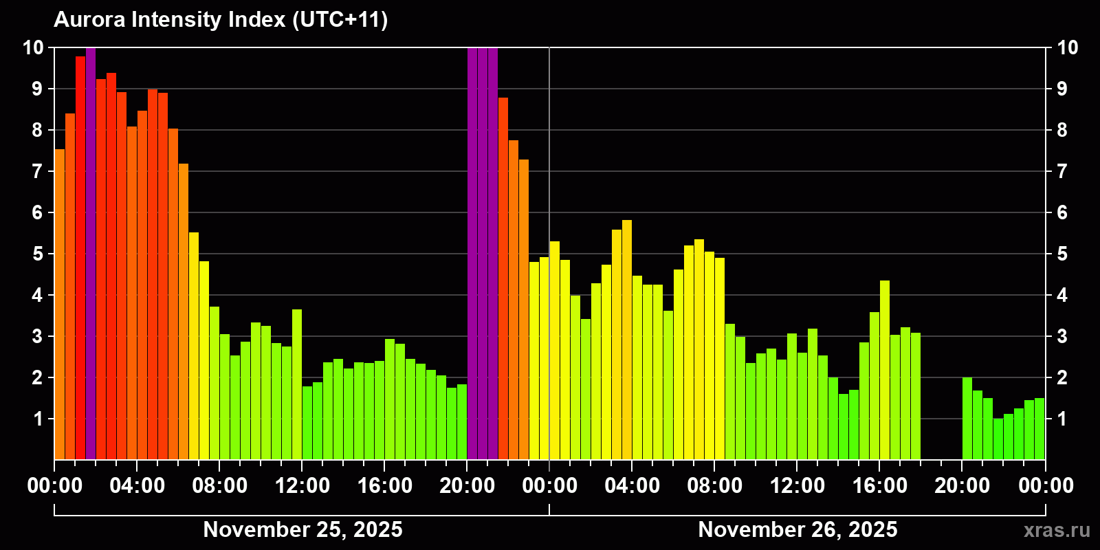 Polar auroras over the past 2 days