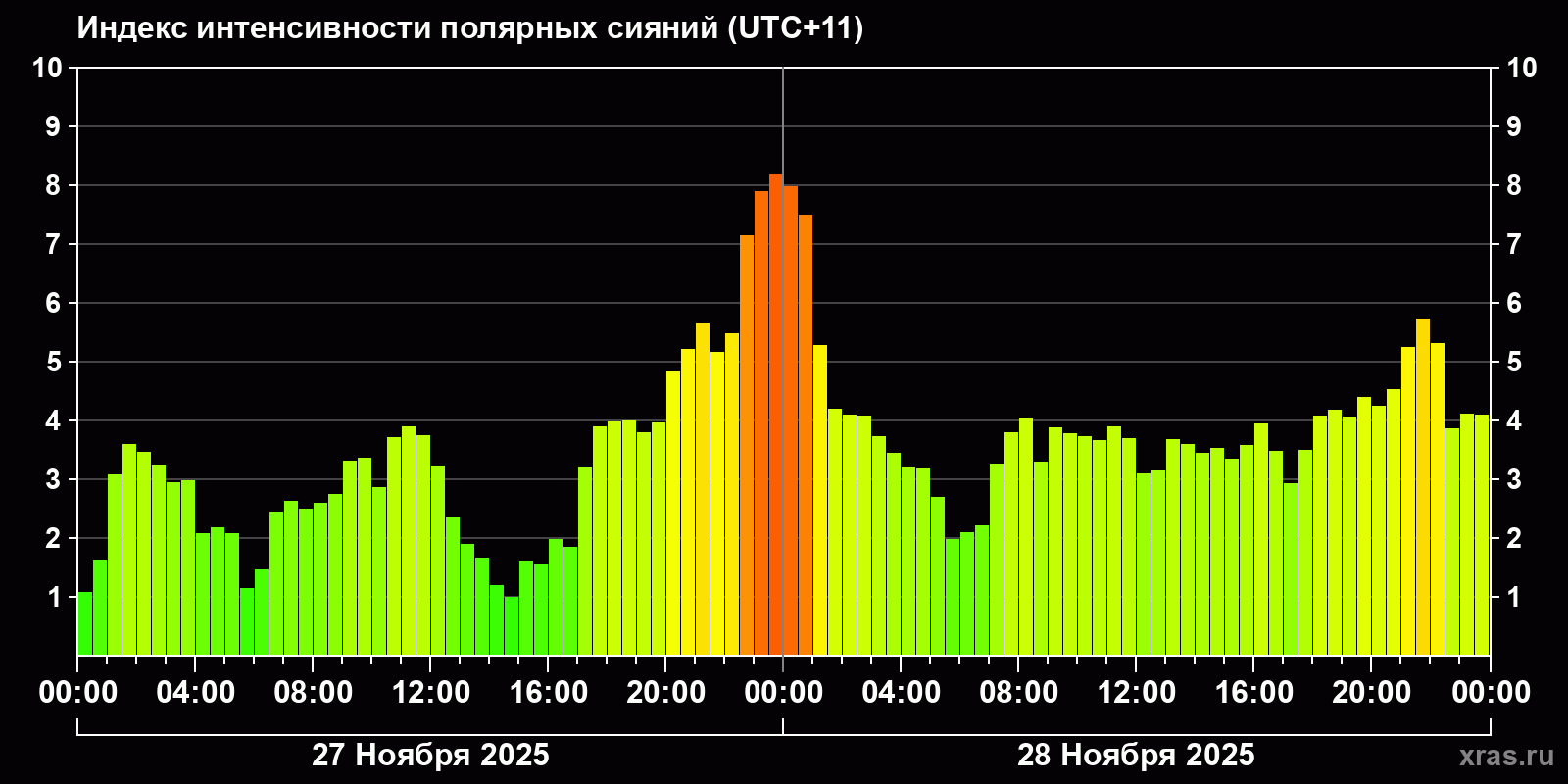 Полярные сияния за последние 2 суток