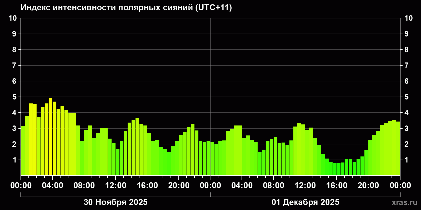 Полярные сияния за последние 2 суток