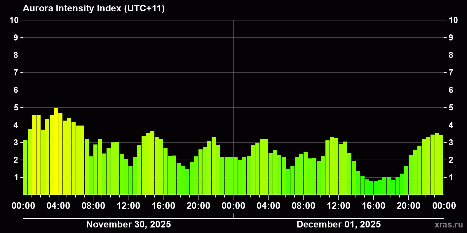 Polar auroras over the past 2 days